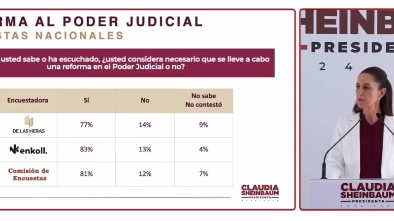 Avala mayoría reforma al Poder Judicial: Sheinbaum