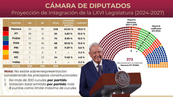 “‘De risa’, queja de oposición por sobrerrepresentación”