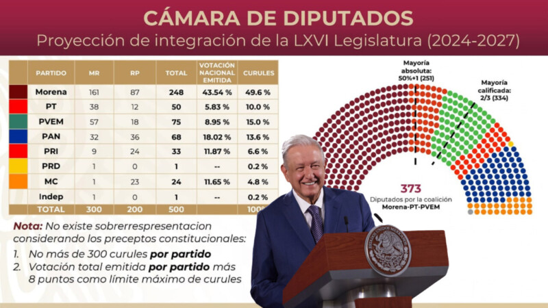 “‘De risa’, queja de oposición por sobrerrepresentación”