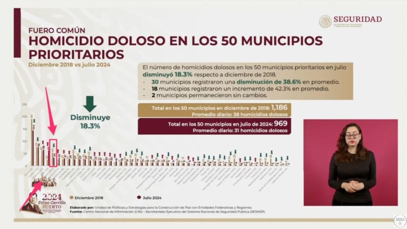 Reduce Benito Juárez tasa de homicidios a 37 %