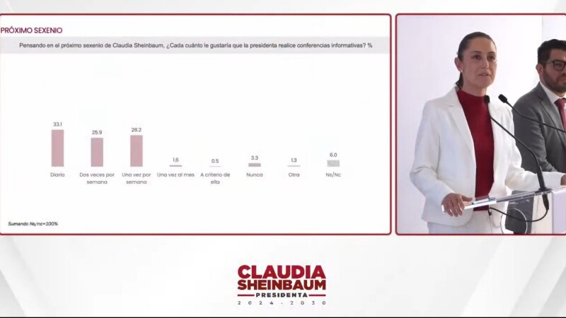 Anuncia Sheinbaum que seguirán las mañaneras
