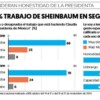 Avalan 69 % de mexicanos a Claudia Sheinbaum