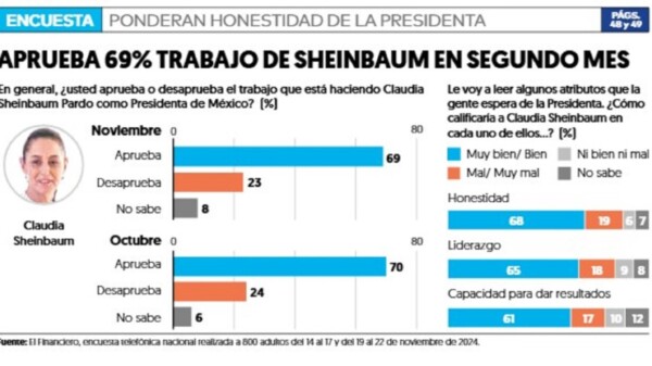 Avalan 69 % de mexicanos a Claudia Sheinbaum
