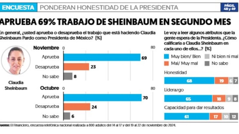 Avalan 69 % de mexicanos a Claudia Sheinbaum