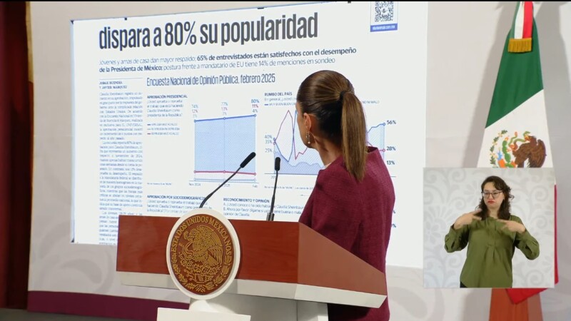 Sheinbaum con el 80 % de aprobación