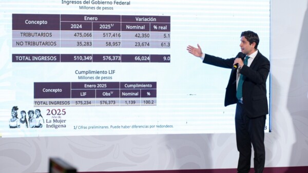 Recaudación tributaria alcanzó el 100.2% en 2024