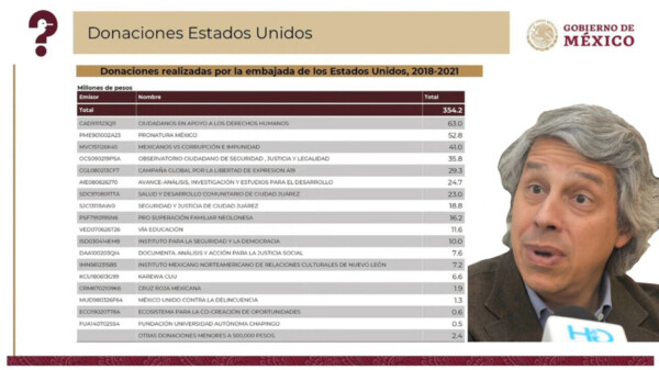 Claudio X, quedaría sin donativos de EU, “huérfano” de ayuda