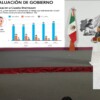 Alcanza Sheinbaum 85 % de aprobación