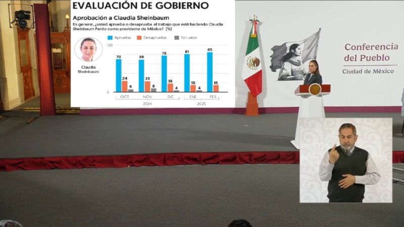 Alcanza Sheinbaum 85 % de aprobación