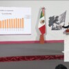 FMI se equivocó; crecimiento de PIB será mayor: Sheinbaum