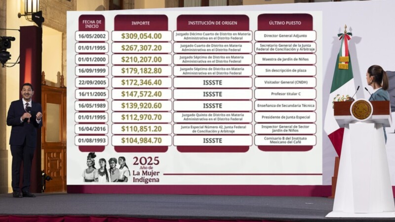 Reduce ISSSTE 103 pensiones millonarias de exfuncionarios