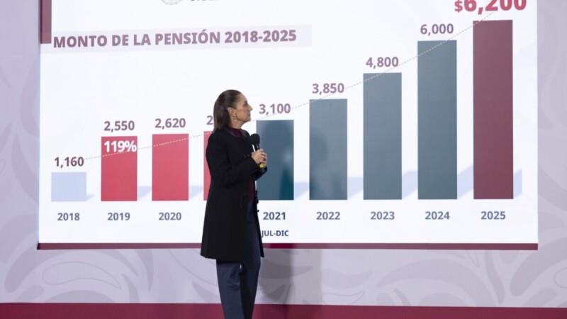 Impulsa 4T pensiones con el mayor aumento en su historia