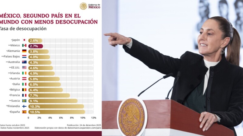 México, 2do. lugar con menor desempleo en el mundo: CSP