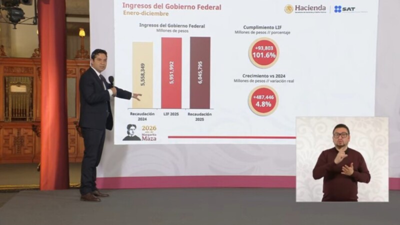 Destaca Sheinbaum aumento de 4.8% en recaudación en 2025