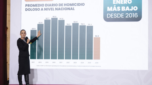Enero de 2026, el más bajo en homicidios dolosos en una década