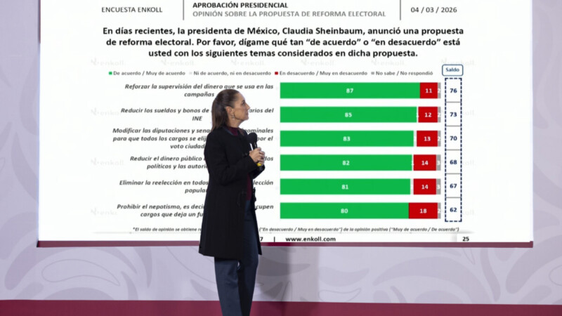 Mayoría apoya operativo contra “El Mencho” y Reforma Electoral