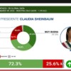 Encabeza Sheinbaum ranking de presidentes en LA; aval de 72.3%