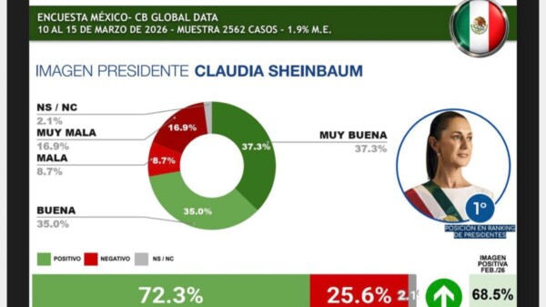 Encabeza Sheinbaum ranking de presidentes en LA; aval de 72.3%