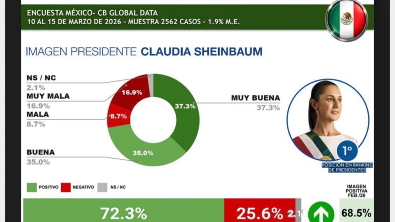Encabeza Sheinbaum ranking de presidentes en LA; aval de 72.3%