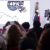“Cero impunidad y atender las causas reducen 49% homicidios”