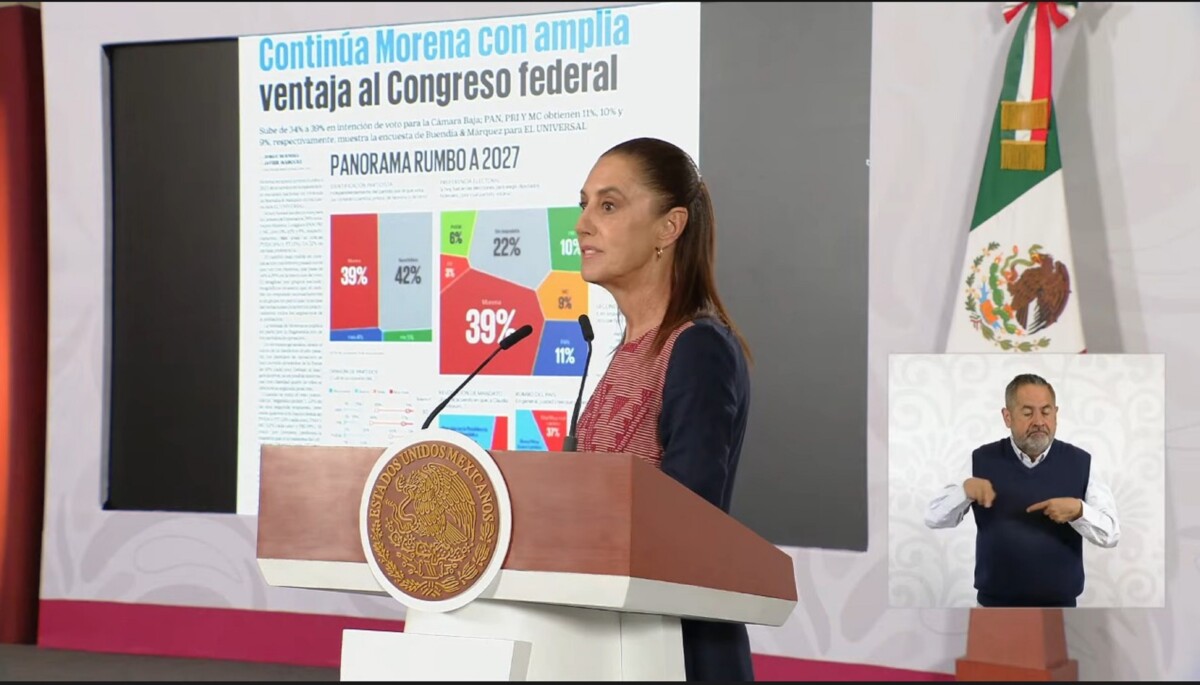 Presume Sheinbaum ventaja de Morena rumbo a 2027