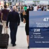 Aeropuerto de Cancún registra 477 vuelos esta jornada sabatina