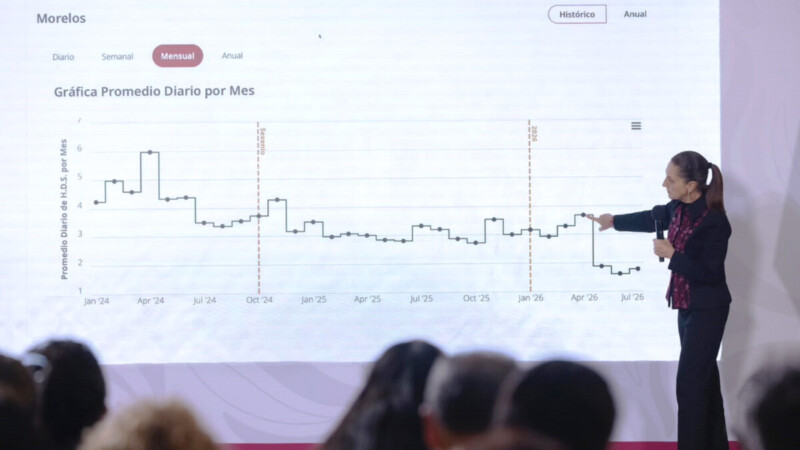 Cae incidencia de homicidios 48% de septiembre de 2024 a 2026
