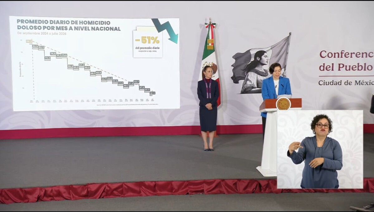 Reporta caída histórica de homicidios: 51% menos