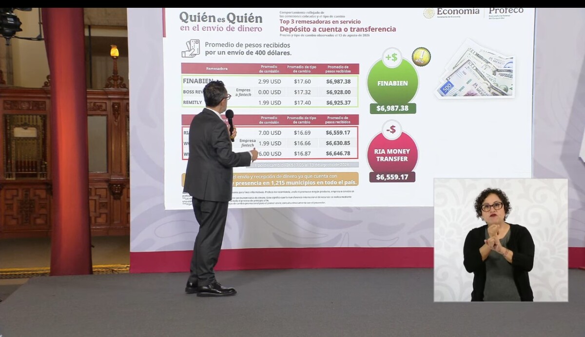 Finabien lidera el pago de remesas