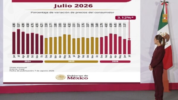 Sheinbaum celebra baja inflación en julio: “Es buena noticia”