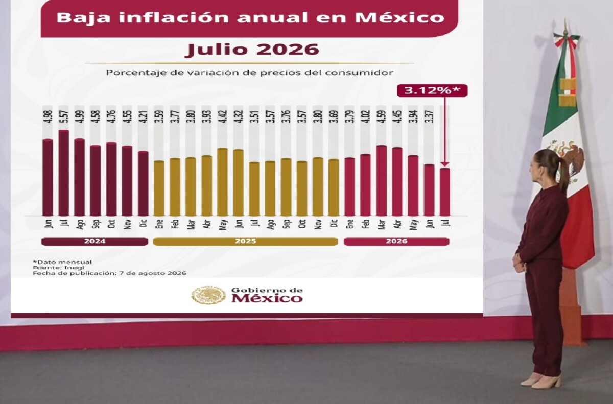 Sheinbaum celebra baja inflación en julio: “Es buena noticia”