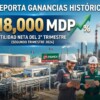 Obtuvo Pemex ganancias de 18 mil mdp en el segundo trimestre