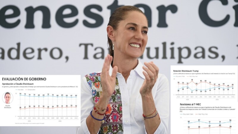Aprueba 68% de ciudadanos gestión de Sheinbaum