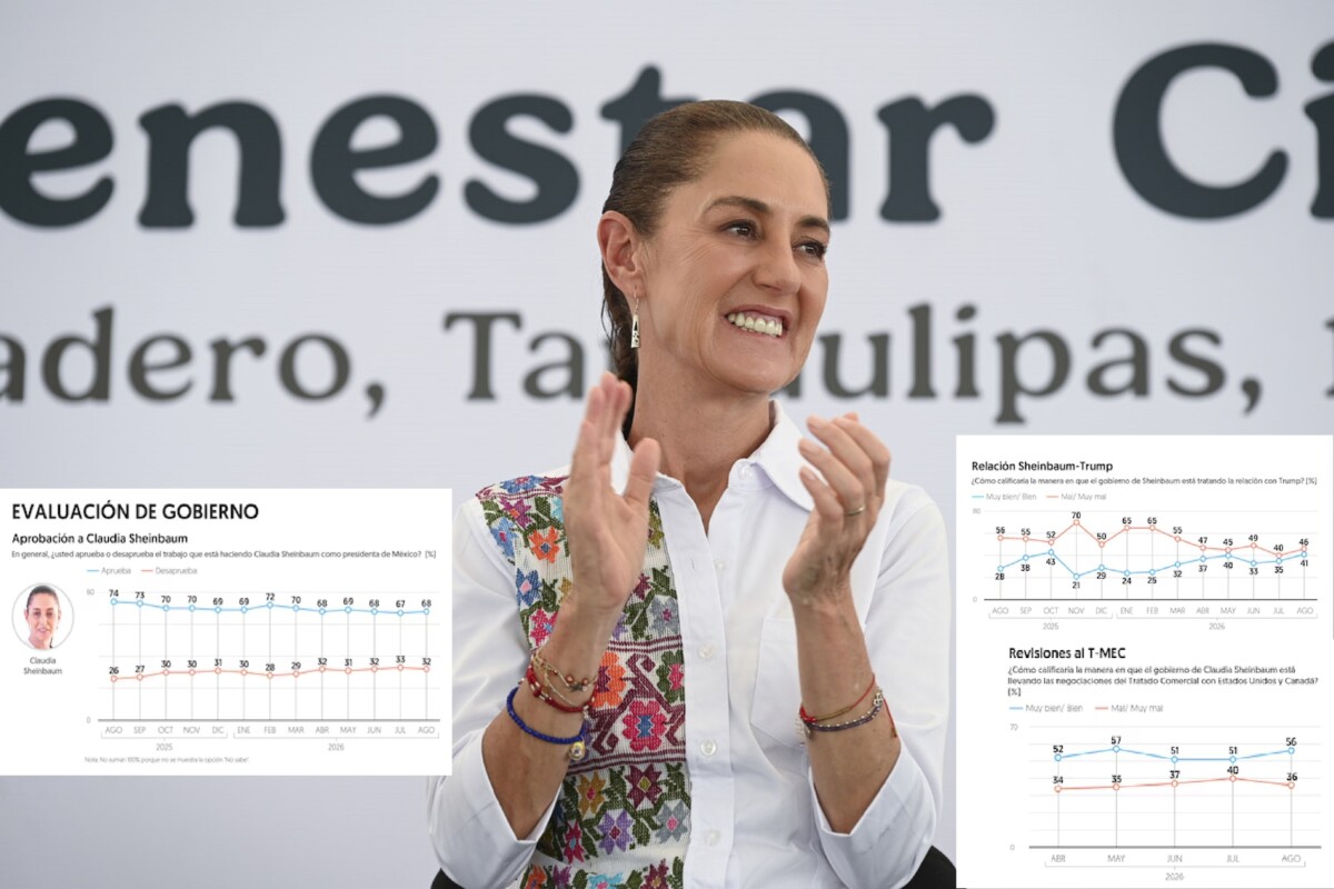 Aprueba 68% de ciudadanos gestión de Sheinbaum