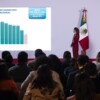 Cae 53% cifra de homicidios dolosos a 46 delitos diarios