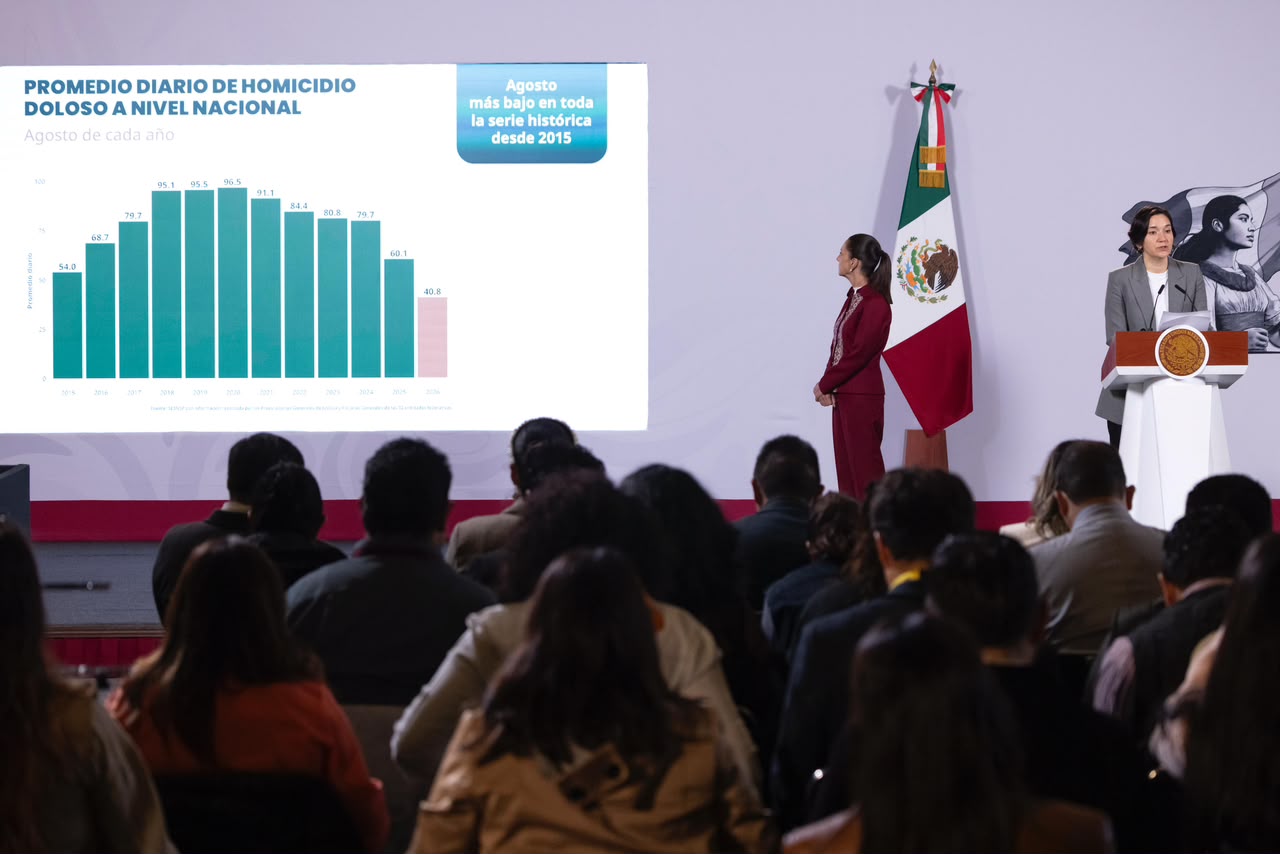 Cae 53% cifra de homicidios dolosos a 46 delitos diarios