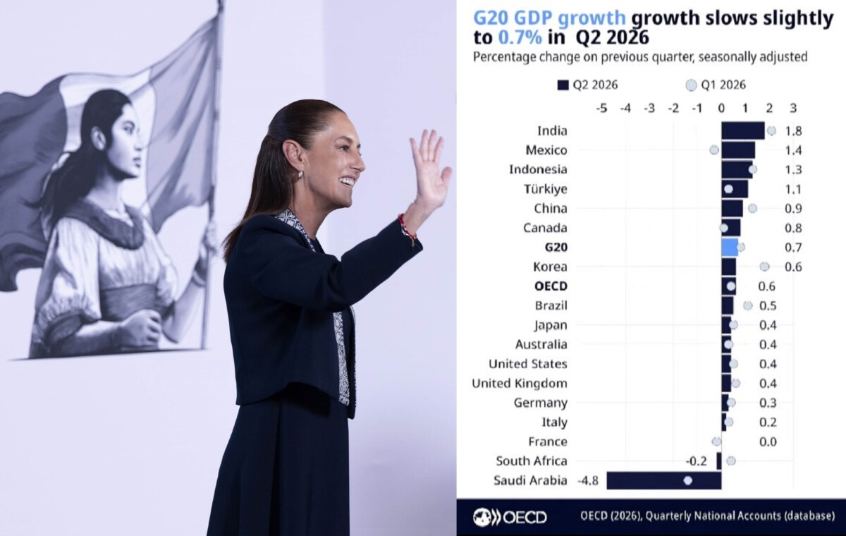 México, 2do en crecimiento entre países del G20: OCDE